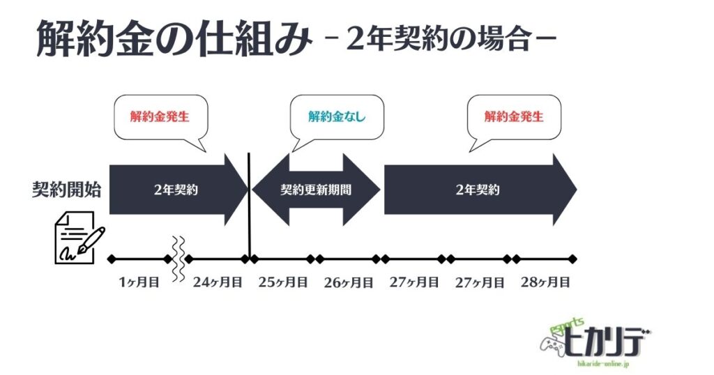 解約金の仕組み