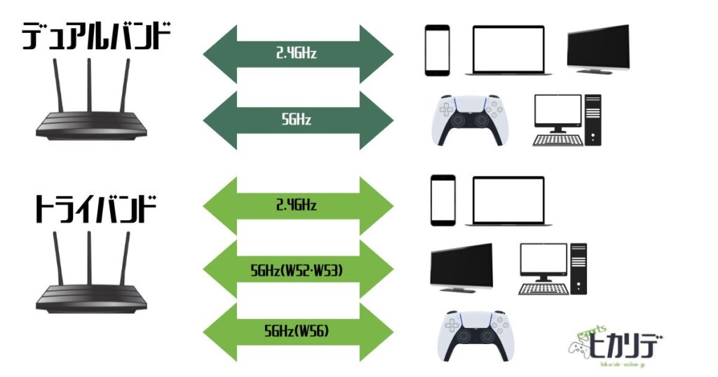 デュアルバンドとトライバンドの違い
