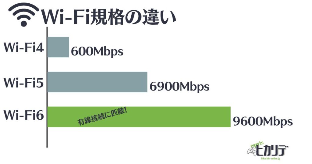 Wi-Fi規格