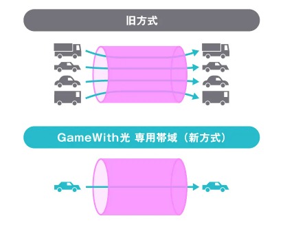 Gamewith光専用帯域