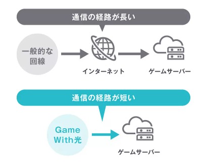 Gamewith光低Ping値の仕組み